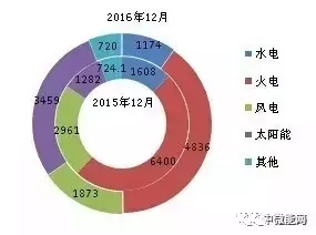 2016年全國分類型新增裝機容量、省份分布