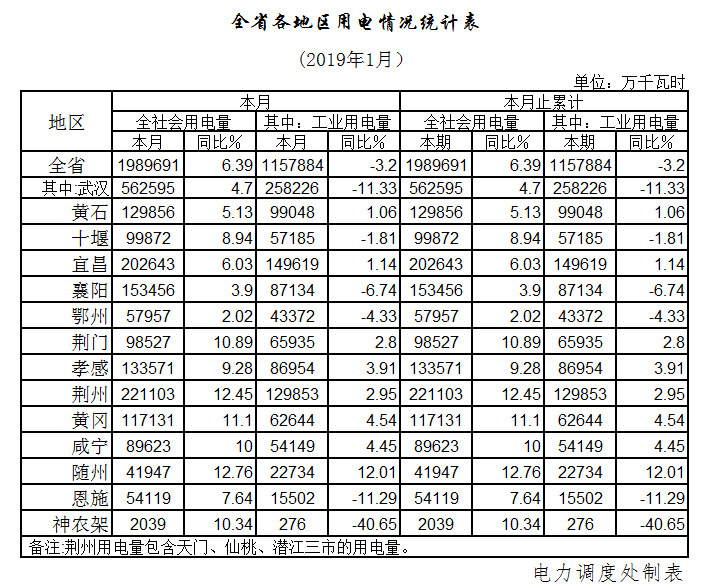 湖北1月全社會(huì)用電198.97億千瓦時(shí)，增長6.39%