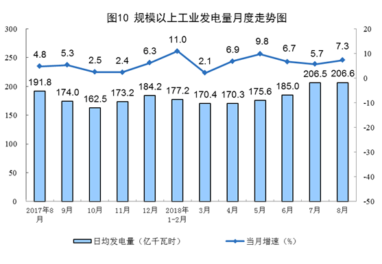 2018年1-8月份全國發(fā)電量簡況