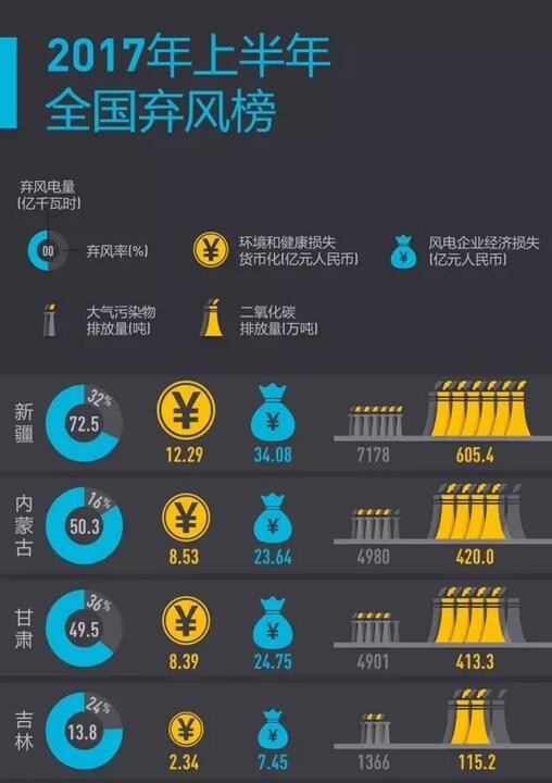 2017年上半年全國棄風(fēng)榜出爐！