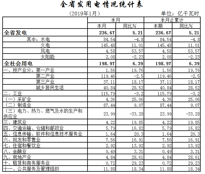 湖北1月全社會(huì)用電198.97億千瓦時(shí)，增長6.39%