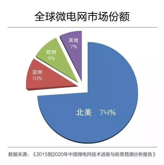 深析：微電網(wǎng)真的是國外的好嗎？