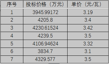 單晶3.1元/瓦、多晶2.9元/瓦以上，華潤電力、南網(wǎng)能源、粵水電近期組件招標(biāo)價格一覽