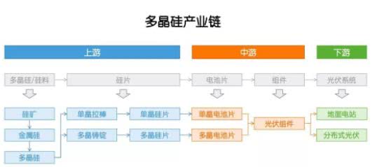 多晶硅：因?yàn)楣夥?，成也政策，敗也政? width=