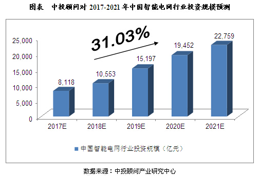 未來5年智能電網(wǎng)行業(yè)投資規(guī)模預測分析