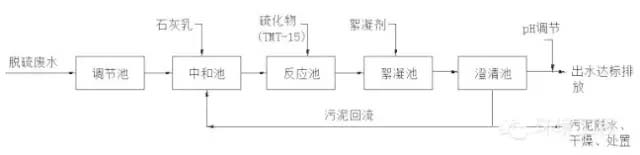 燃煤電廠(chǎng)濕法脫硫廢水零排放處理技術(shù)解析