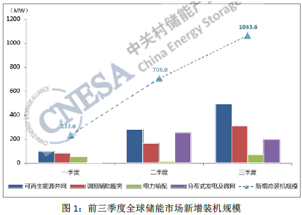 2016年三季度全球儲能市場動態(tài)