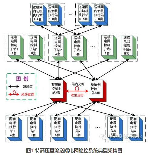 特高壓直流配套安全穩(wěn)定控制系統(tǒng)的典型設(shè)計