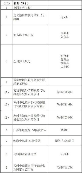 2020年江蘇安排重點(diǎn)能源項(xiàng)目18個(gè)
