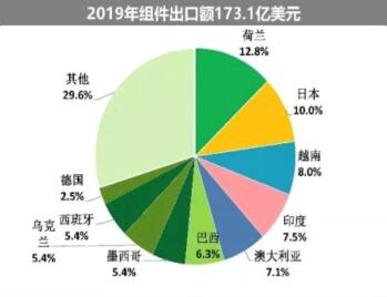 海外疫情嚴(yán)峻，七成依賴(lài)出口的中國(guó)光伏組件怎么辦?