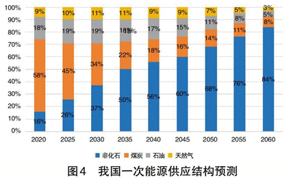 碳中和、電力系統(tǒng)脫碳與煤電退出