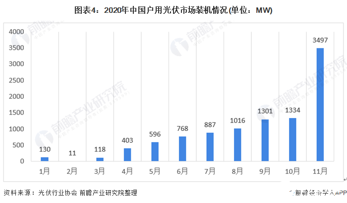 圖表4：2020年中國戶用光伏市場(chǎng)裝機(jī)情況(單位：MW)