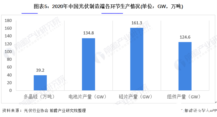 圖表3：2019-2020年中國光伏市場(chǎng)并網(wǎng)裝機(jī)情況(單位：GW)