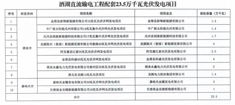 甘肅加快推進4.7GW風(fēng)電、1.2GW光伏項目，配10%*2小時儲能