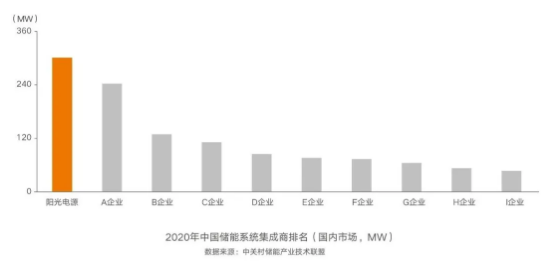 連續(xù)五年第一，陽光電源再獲儲能雙料冠軍