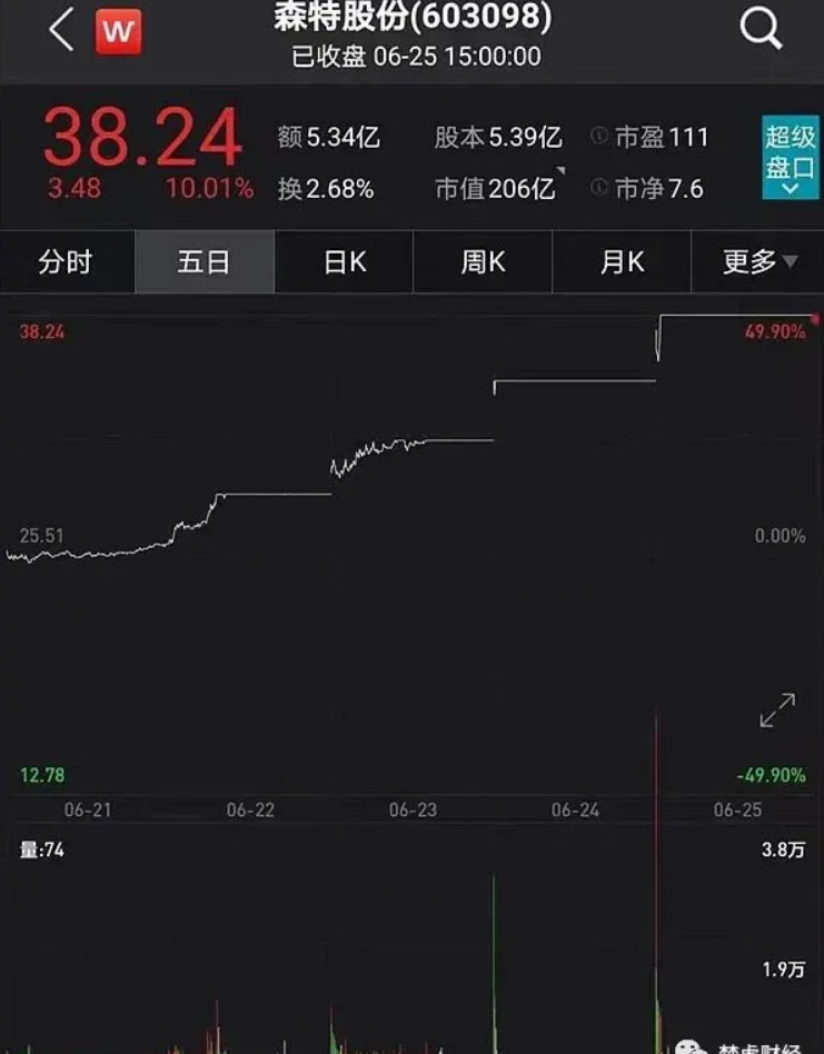 光伏龍頭隆基股份助力森特暴漲300%！
