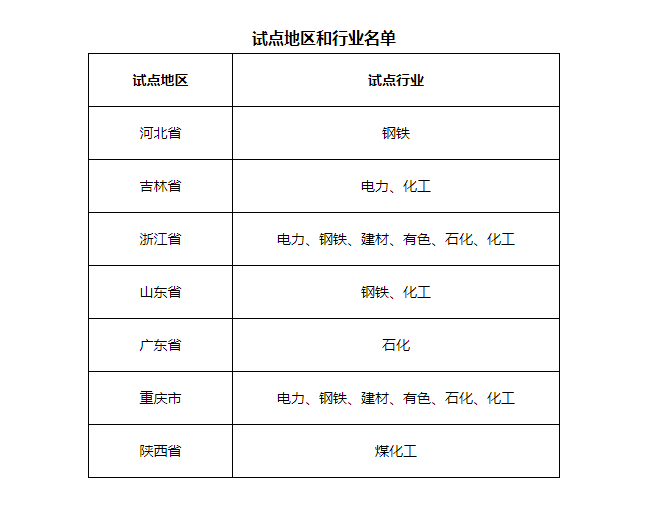 7省市開(kāi)展電力、鋼鐵、化工行業(yè)碳排放環(huán)評(píng)試點(diǎn)，光伏迎來(lái)新機(jī)遇
