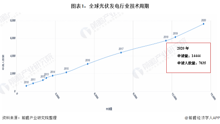 收藏！2021年全球光伏發(fā)電行業(yè)技術(shù)全景圖譜