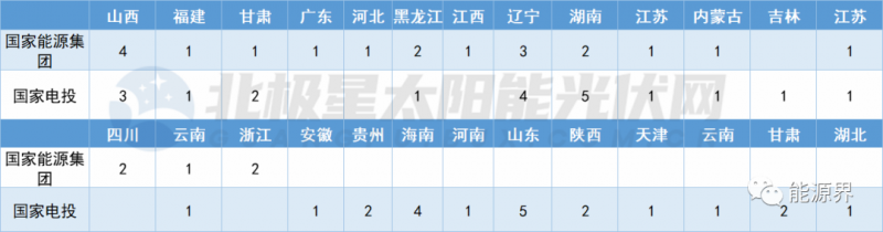 國家電投連簽41地 國家能源集團(tuán)開發(fā)規(guī)模超2GW！