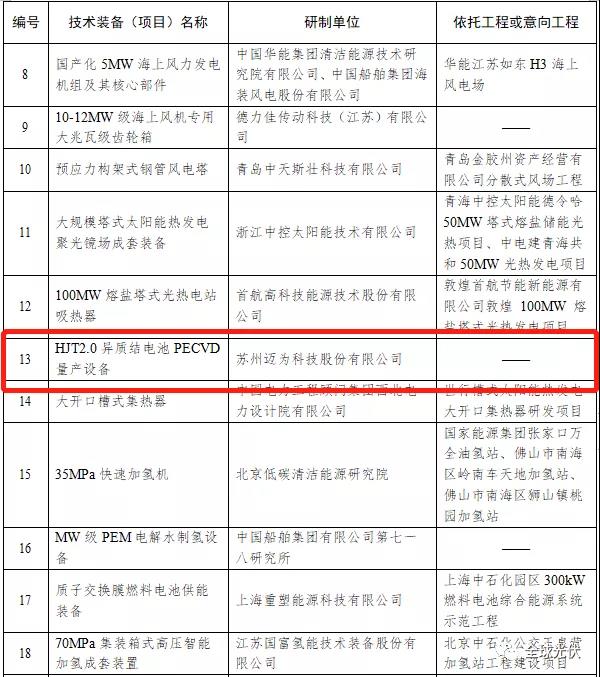 HJT設(shè)備被列入能源局首臺（套）重大技術(shù)裝備項(xiàng)目清單！