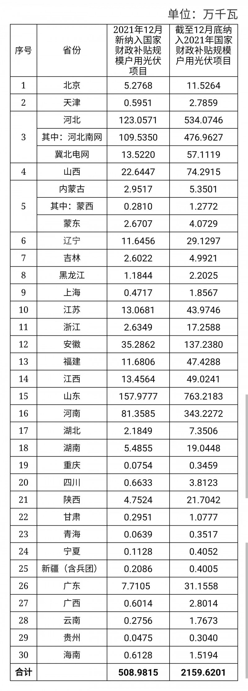 12月新增超5GW，全年新增21.6GW！國家能源局公布戶用光伏裝機(jī)信息