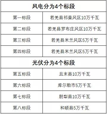 600MW！新疆巴州地區(qū)啟動(dòng)新能源項(xiàng)目競(jìng)爭(zhēng)性配置招標(biāo)