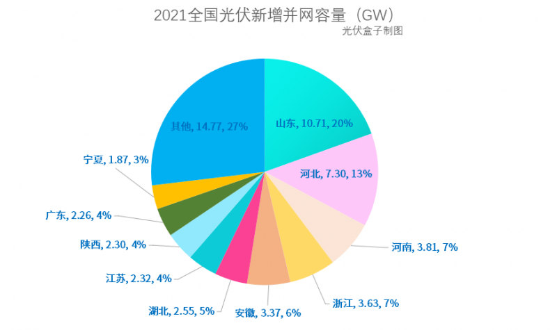 光伏新增并網(wǎng)54.88GW!，分布式29.279GW！國家能源局公布2021年光伏發(fā)電建設運行情況