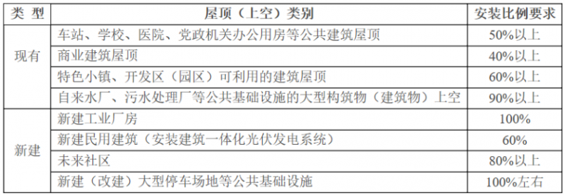 2025年光伏建設1.5GW，屋頂光伏補貼0.1元/度！浙江瑞安公開征求全面推進清潔能源發(fā)展意見