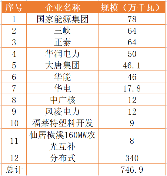 國家能源集團(tuán)、三峽、正泰領(lǐng)銜！浙江公布7.46GW重點(diǎn)光伏項(xiàng)目清單