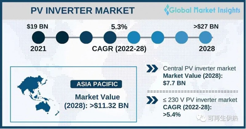 到2028年，光伏逆變器市場規(guī)模將超過270億美元