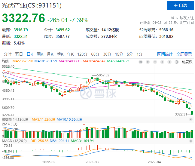 創(chuàng)造歷史！光伏板塊單日暴跌7.39%！