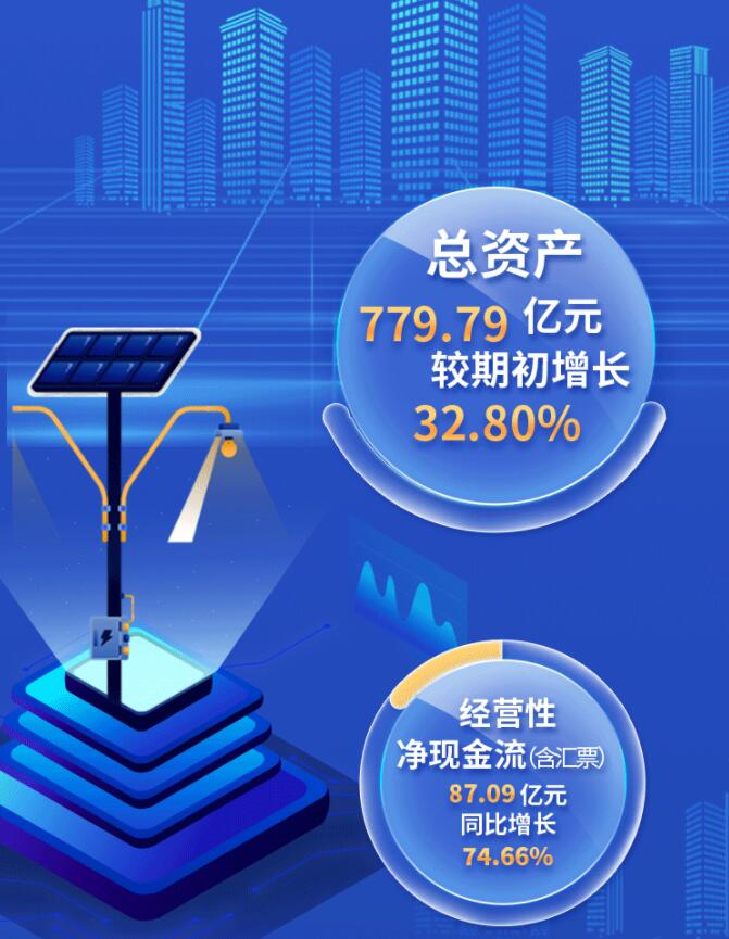 中環(huán)股份2021年度及2022年一季度報(bào)告：2022年Q1營收133.68億，同比增長79.13%！