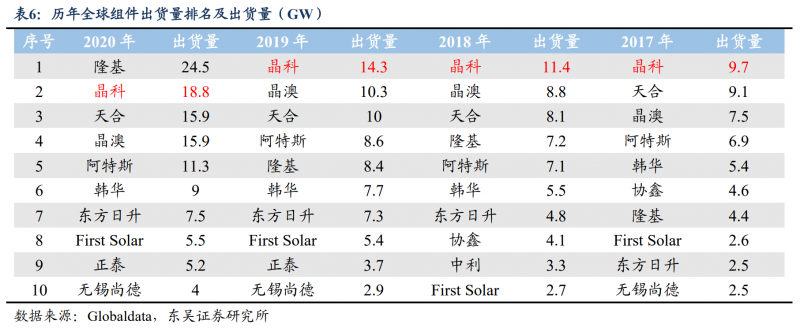 【深度】晶科能源：技術布局追星趕月，渠道品牌厚積薄發(fā)