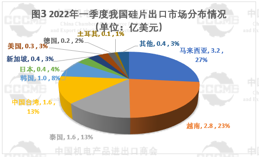 光伏市場前景“廣闊” 硅片、電池等產(chǎn)品出口量大幅增長！