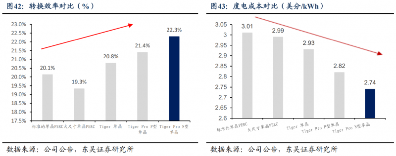 【深度】晶科能源：技術布局追星趕月，渠道品牌厚積薄發(fā)