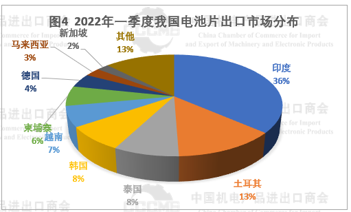 光伏市場前景“廣闊” 硅片、電池等產(chǎn)品出口量大幅增長！