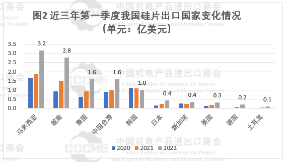 光伏市場前景“廣闊” 硅片、電池等產(chǎn)品出口量大幅增長！