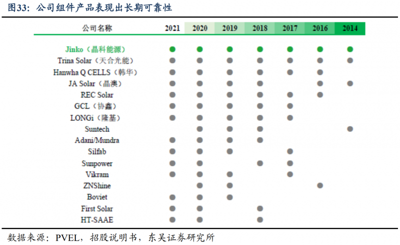 【深度】晶科能源：技術布局追星趕月，渠道品牌厚積薄發(fā)