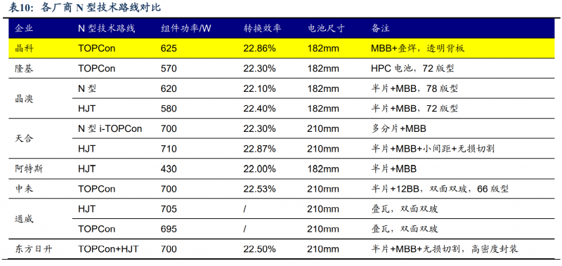 【深度】晶科能源：技術布局追星趕月，渠道品牌厚積薄發(fā)