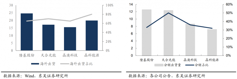 【深度】晶科能源：技術布局追星趕月，渠道品牌厚積薄發(fā)