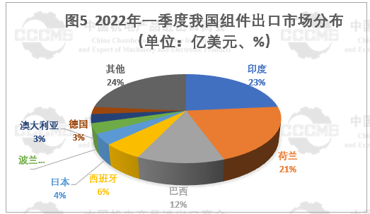 光伏市場前景“廣闊” 硅片、電池等產(chǎn)品出口量大幅增長！