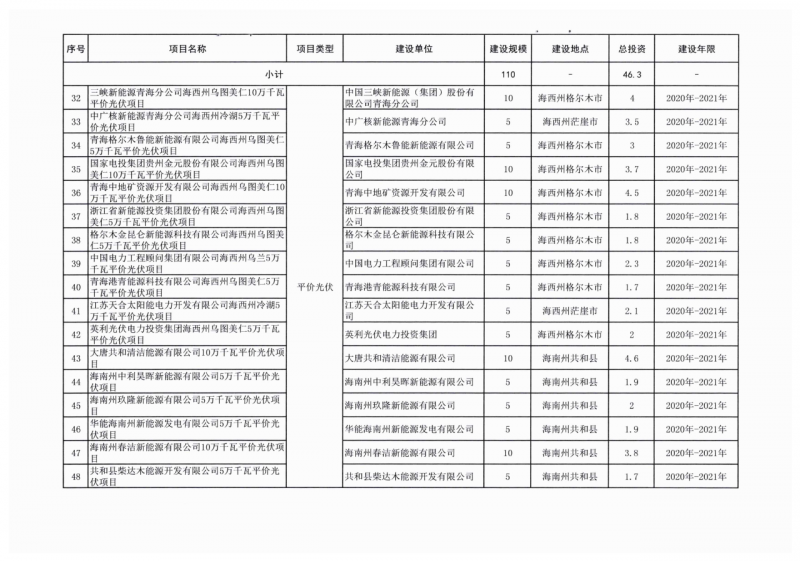 22.85GW！青海省公布光伏