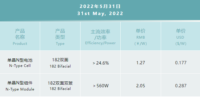 一道N型產(chǎn)品價(jià)格公布：182雙面電池1.27元/W，182雙面雙玻組件2.05元/W