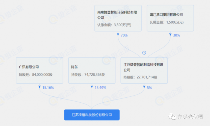 總投資約127.2億！捷登智能、寶馨科技18GW異質(zhì)結(jié)電池+8GW組件項(xiàng)目落戶懷遠(yuǎn)