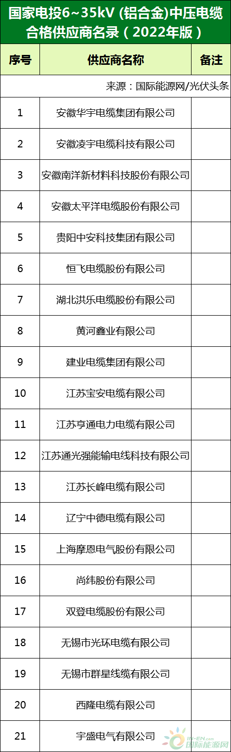 新增53家光伏企業(yè)！2022國家電投供應(yīng)商名錄完整名單