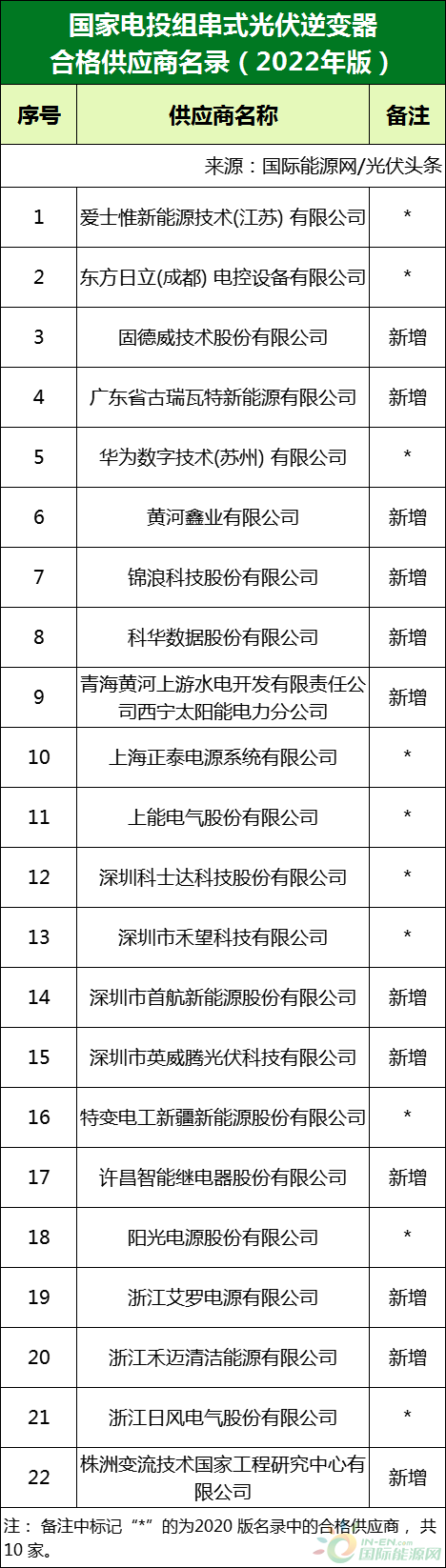 新增53家光伏企業(yè)！2022國家電投供應(yīng)商名錄完整名單