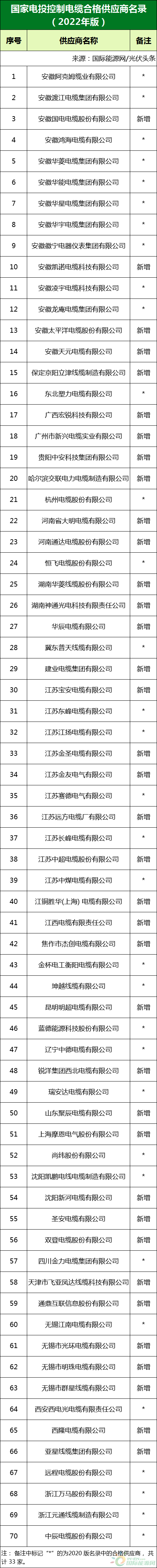 新增53家光伏企業(yè)！2022國家電投供應(yīng)商名錄完整名單