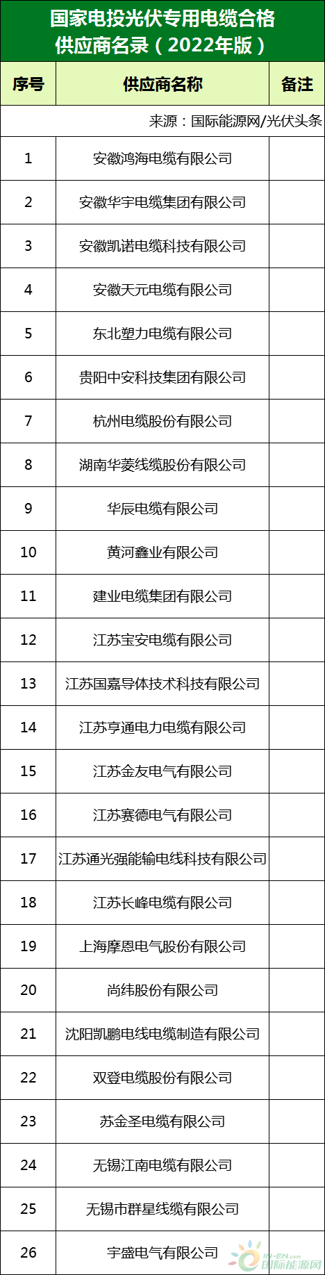 新增53家光伏企業(yè)！2022國家電投供應(yīng)商名錄完整名單