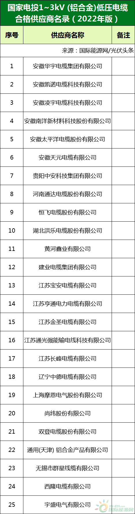 新增53家光伏企業(yè)！2022國家電投供應(yīng)商名錄完整名單