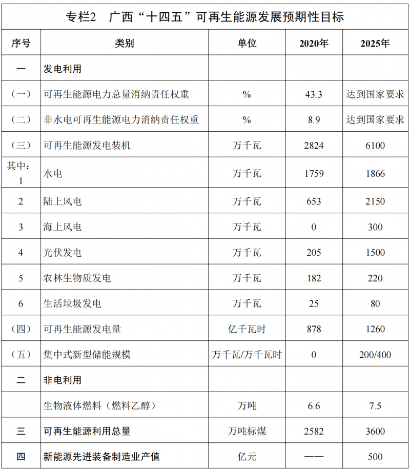 廣西“十四五”規(guī)劃：大力發(fā)展光伏發(fā)電，到2025年新增光伏裝機15GW！